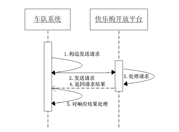 江西省內(nèi)代收貨款系統(tǒng)—快樂購開放平臺(tái) 物流車隊(duì)接入文檔 